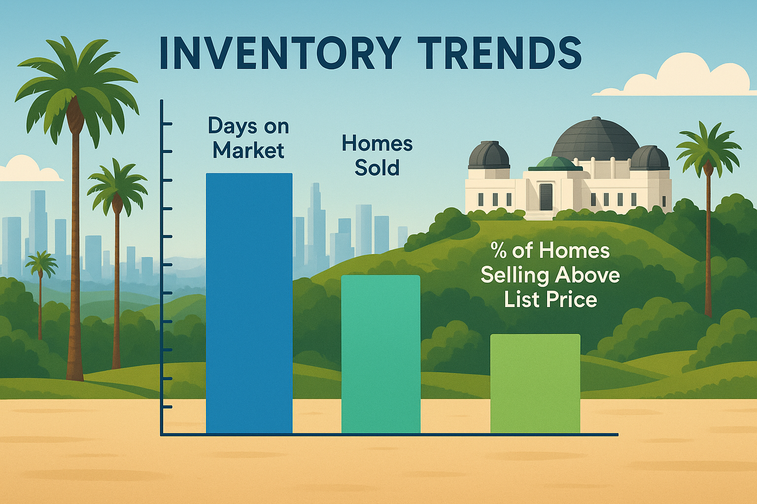 An illustration representing inventory trends, such as a bar graph with days on market, number of homes sold, and percentage of homes selling above list price.